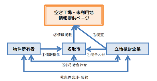 空き工場イメージ図