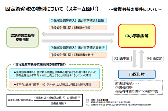 固定資産税の特例スキーム図①