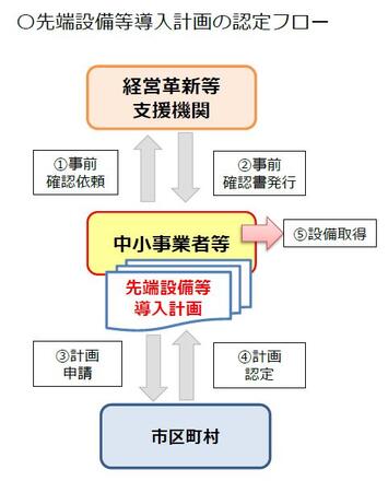 申請の流れ