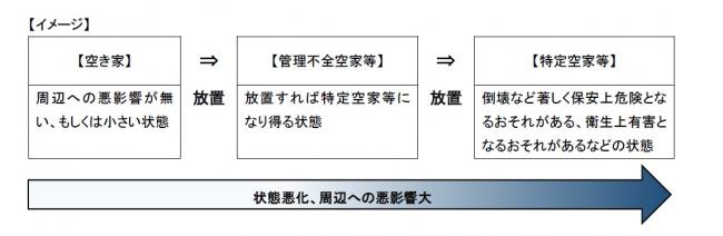 空き家の状態悪化のイメージ