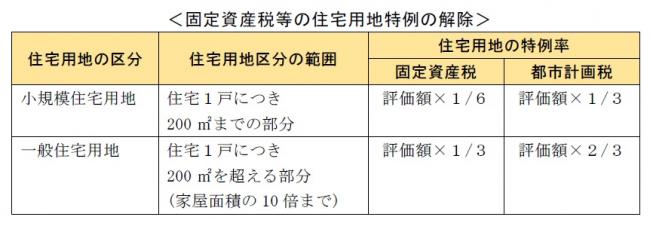 固定資産税などの住宅用地特例に関する表