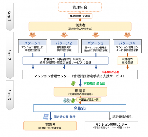 申請フロー