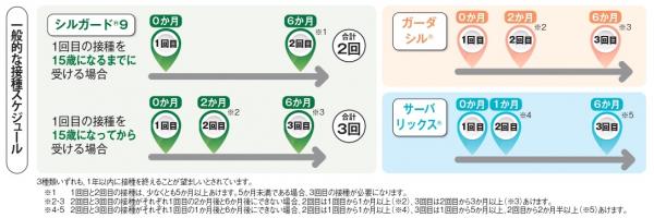 HPV接種スケジュール