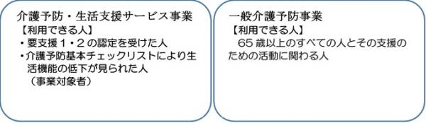 介護予防・生活支援サービス事業と一般介護予防事業を利用できる人