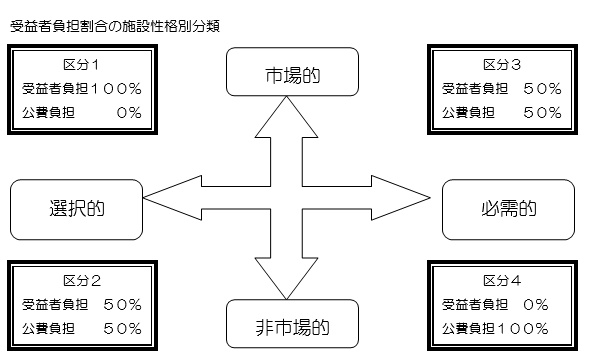 受益者負担割合の施設性格別分類