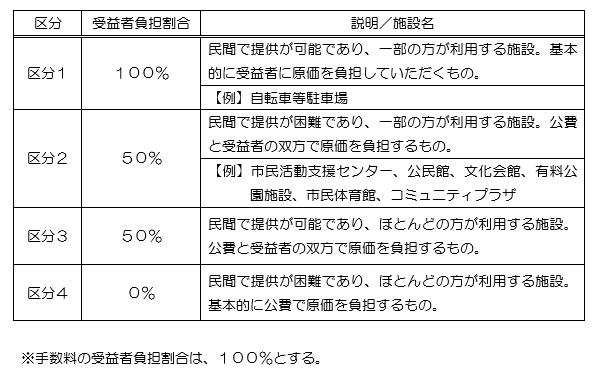 受益者負担割合