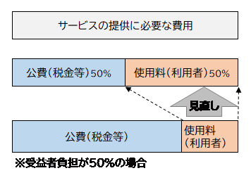 受益者負担図