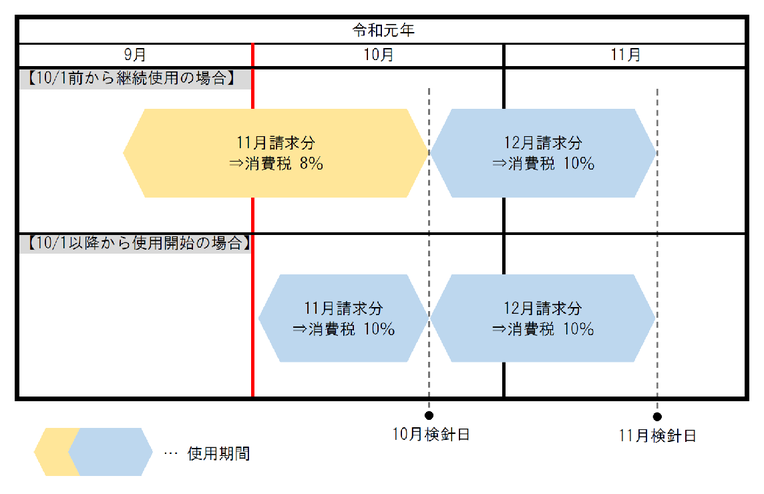 消費税　経過措置