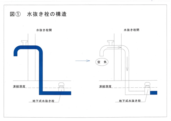 水抜き栓使用方法