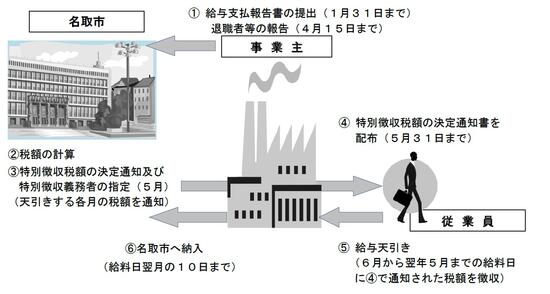 特別徴収の事務の流れについての画像