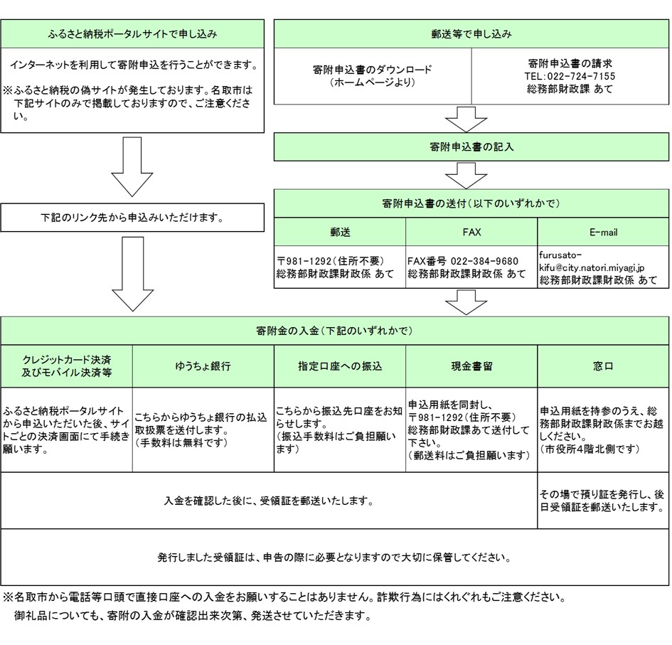 具体的な流れについての画像