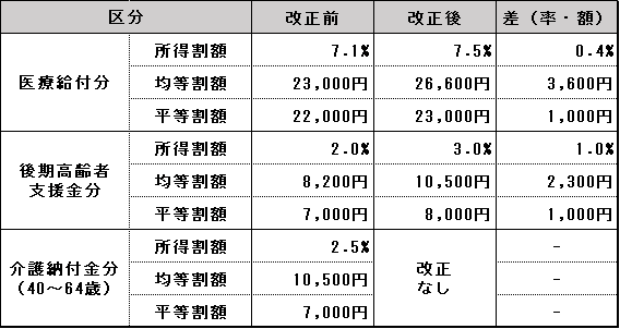 改正税率表