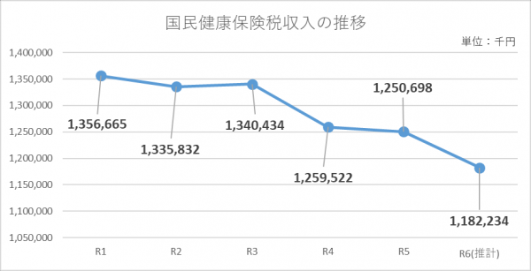 国民健康保険税収入の推移