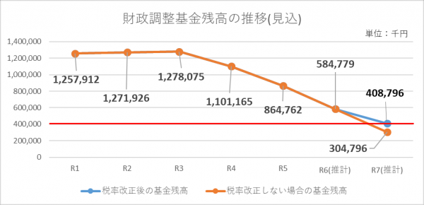 財政調整基金残高の推移