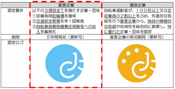 自転車通勤推進企業　要件