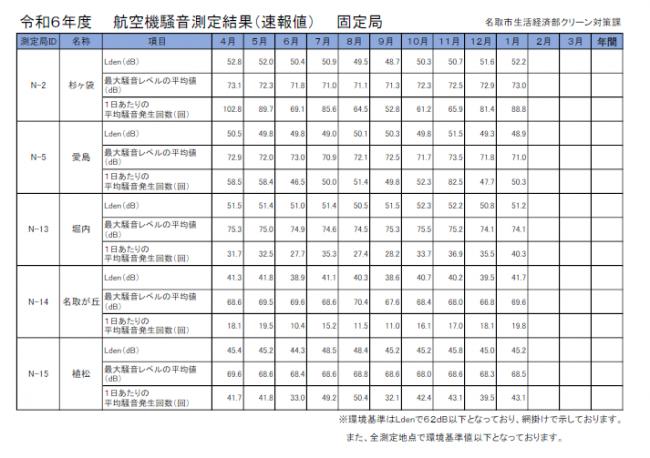 【速報値】令和6年度航空機騒音測定結果（固定局）