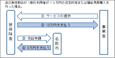 償還払い