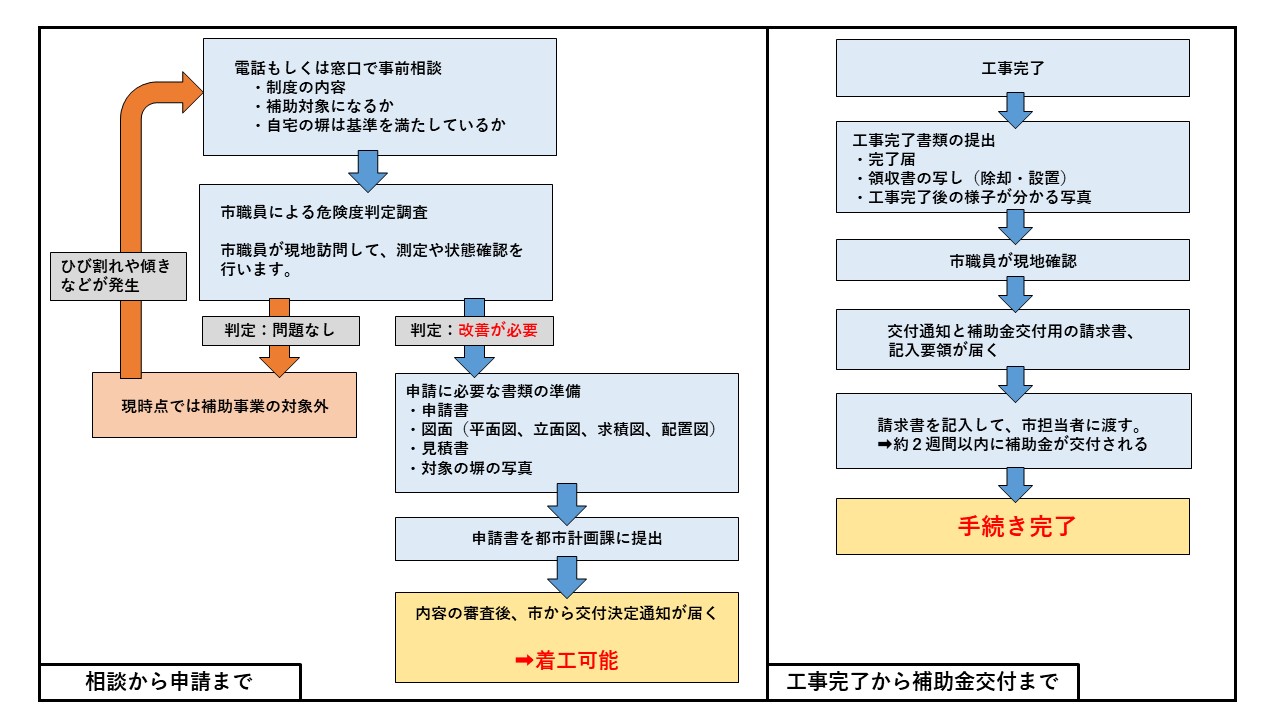 申請手続きフロー