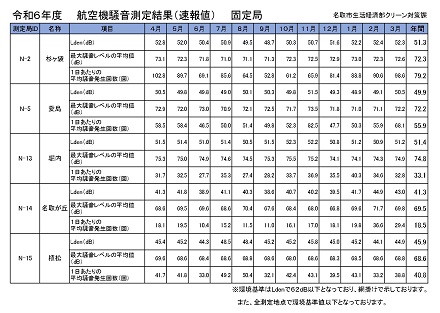 【速報値】令和6年度　航空機騒音測定結果（固定局）