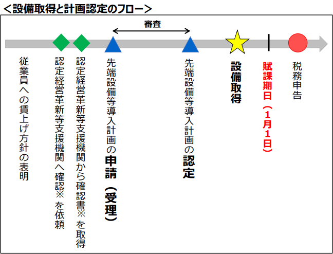 設備取得と計画認定のフロー