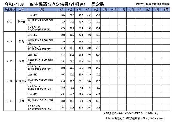 令和7年度　航空機騒音測定結果（速報値）　固定局