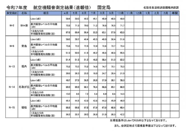 令和7年度航空機騒音測定結果(速報値)固定局