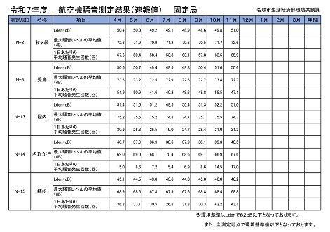 令和7年度　航空機騒音測定結果（固定局）