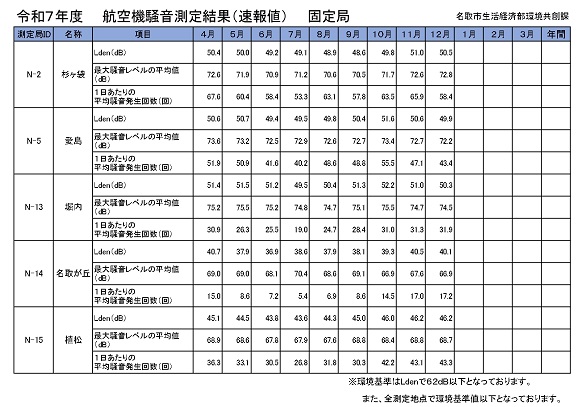 令和7年度　　航空機騒音測定結果（固定局）　速報値
