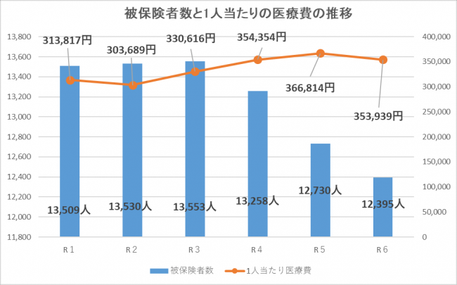 被保険者数と一人当たりの医療費の推移