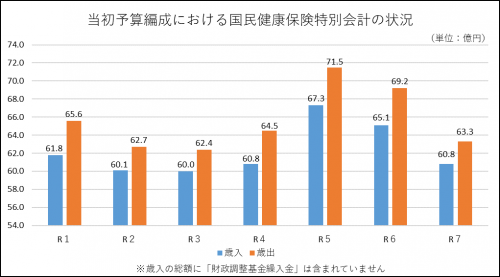 当初予算編成における国民健康保険
