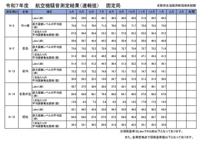令和7年度 航空機騒音測定結果(速報値) 固定局