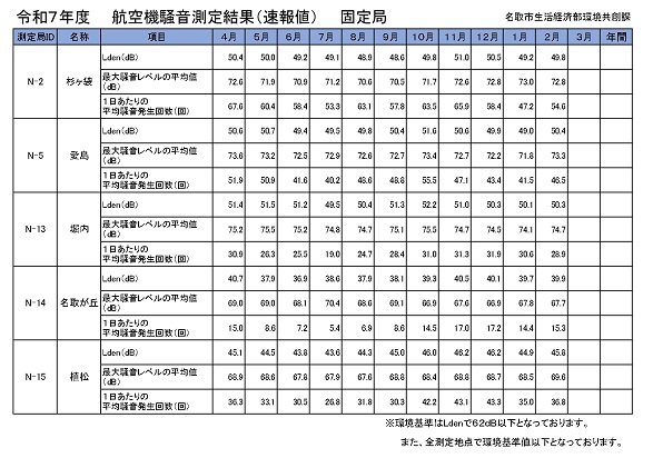 令和7年度　航空機騒音測定結果（速報値）　固定局