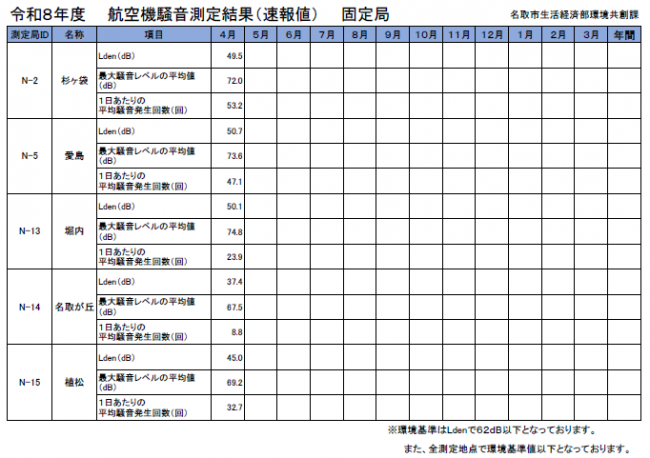 【速報値】令和8年度_航空機騒音測定結果(固定局)