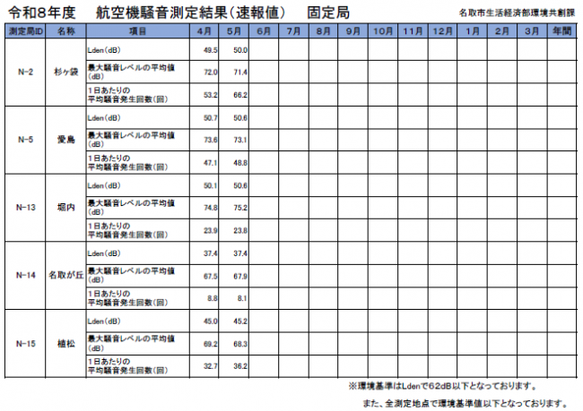 令和8年度航空機騒音測定結果（速報値）固定局