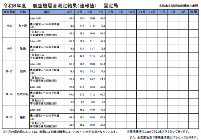 令和8年度 航空機騒音測定結果(速報値)