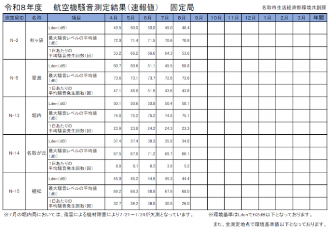 航空機騒音測定結果（速報値）固定局８月