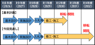見直し後の開院までのスケジュール