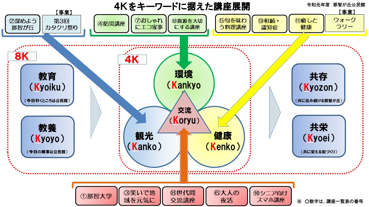 4Kをキーワードに据えた講座展開の画像