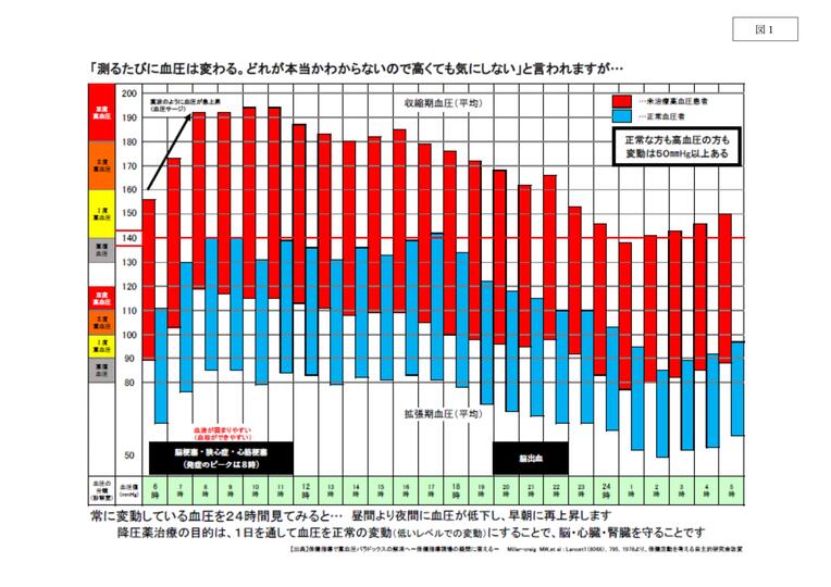 血圧の資料（図1）の画像