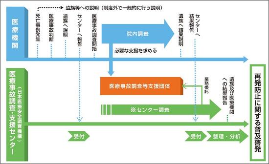 医療事故調査の流れについての画像