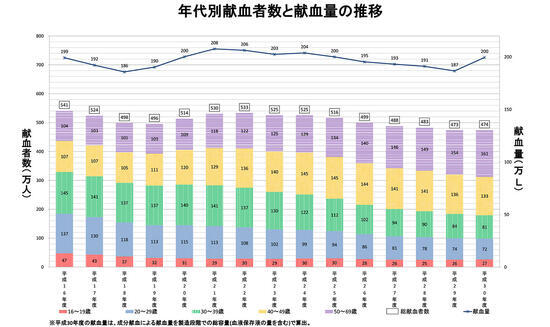 年代別献血者数と献血量の推移の画像