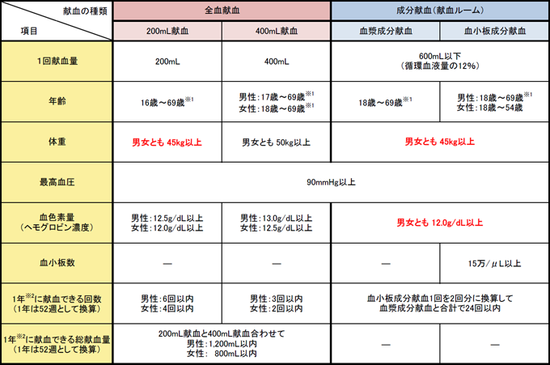 採血基準の画像