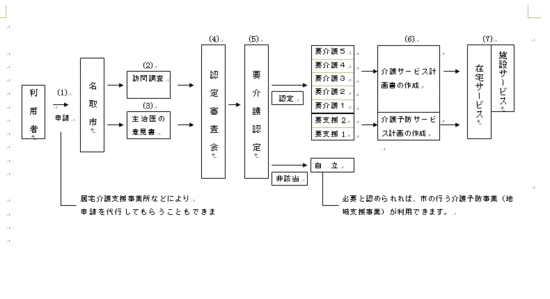 介護サービスを利用するための手順の画像