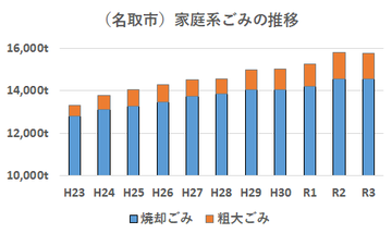 （名取市）家庭系ごみの進移の画像