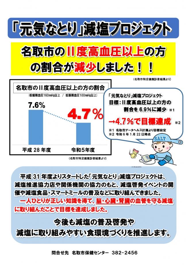 【ポスター】名取市の2度高血圧以上の方の割合が減少しました