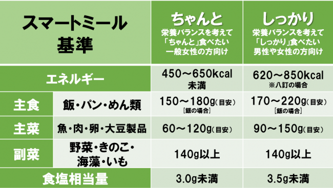スマートミール基準の表