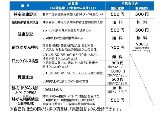 総合健診内容