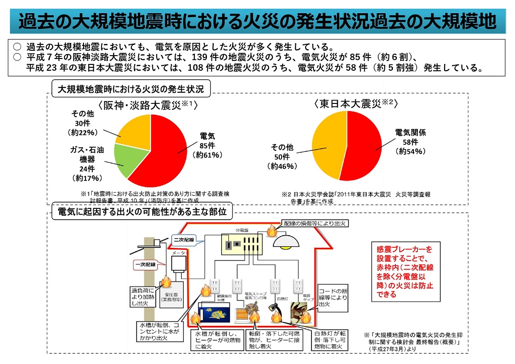 過去の大規模地震時における火災の発生状況
