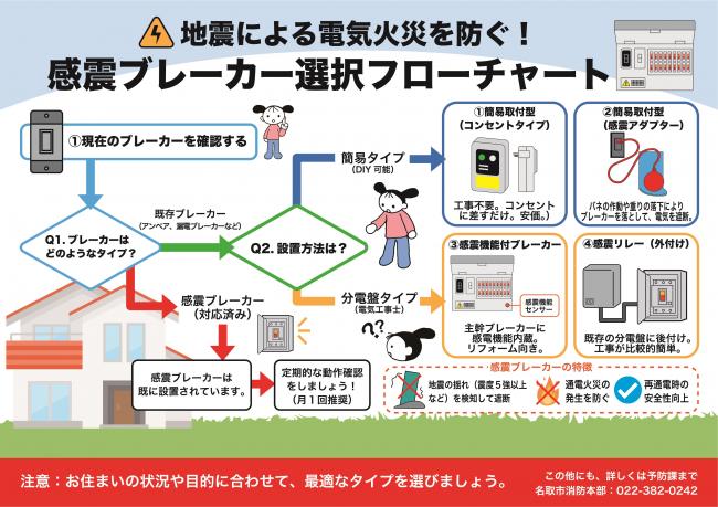 地震による電気火災対策を！